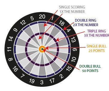rules of darts game|Basic dart games you should know .